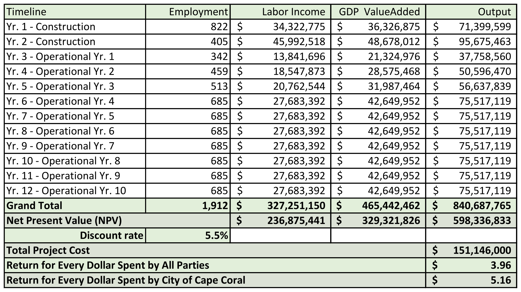 Downtown Entertainment District Total Impacts chart